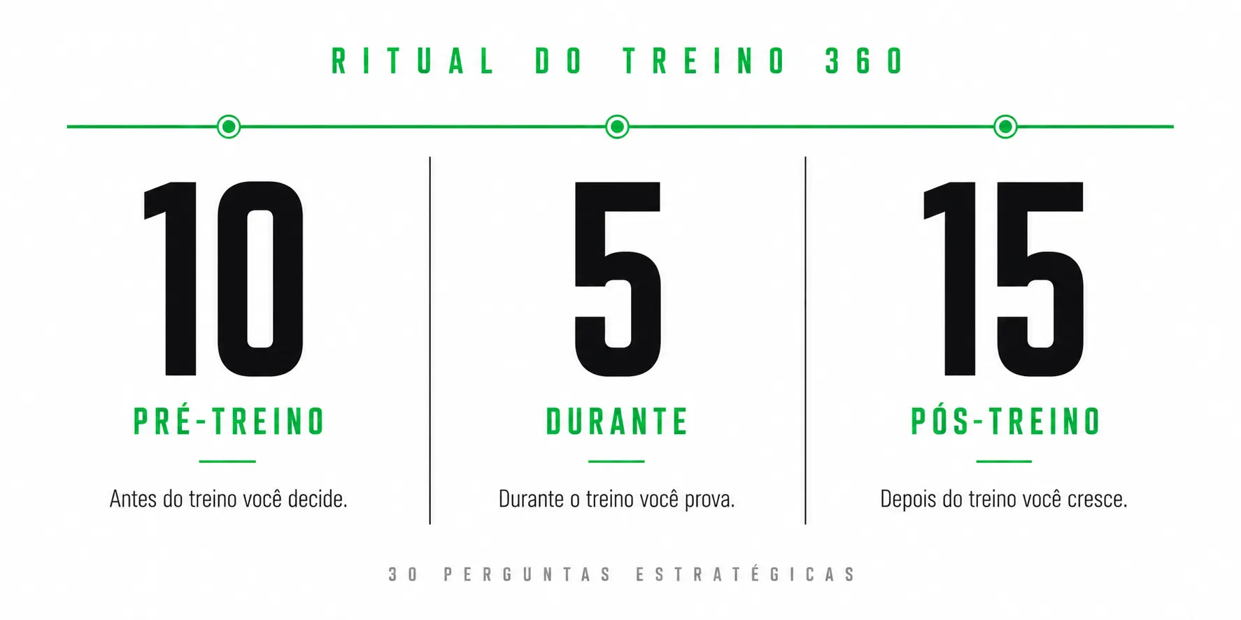 Ritual do Treino 360 — 30 perguntas estratégicas